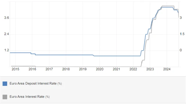 ECB - depozitní a základní úrokové sazba (v %), zdroj: tradingeconomics.com