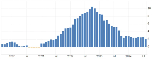 Eurozóna - meziroční inflace (v %). zdroj: tradingeconomics.com