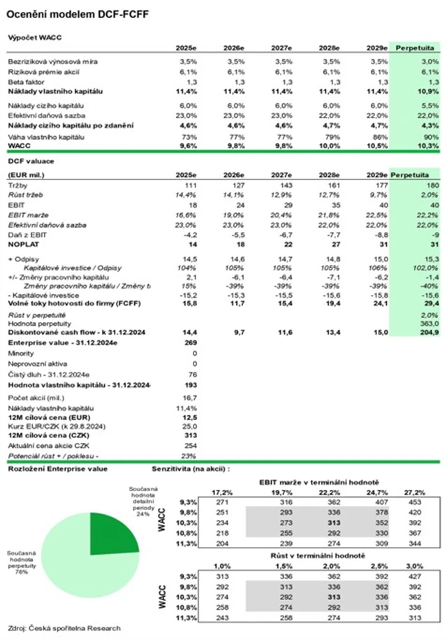 GEVORKYAN - model ocenění