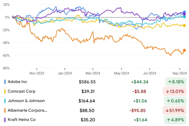 Adobe, Comcast, J&J, Albemarle, Kraft Heinz
