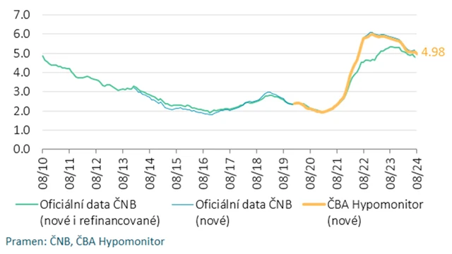 Průměrná hypoteční sazba - nové obchody