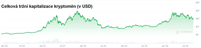 Celková tržní kapitalizace kryptoměn