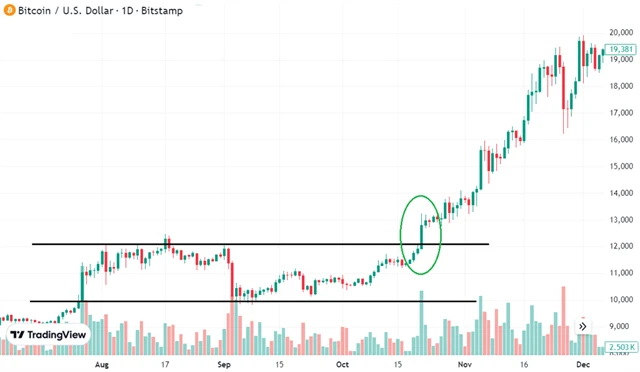Bitcoin - start býčího trendu v říjnu 2020