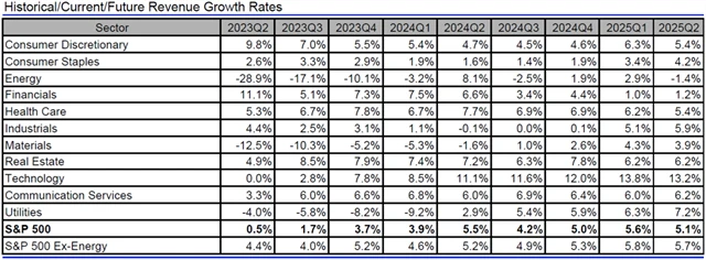 USA - tržby, přehled