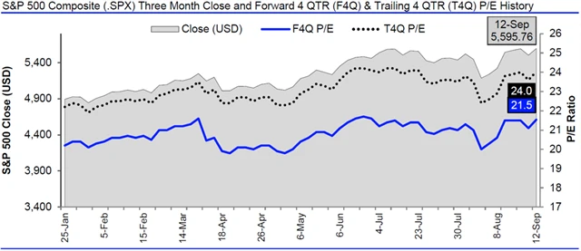 USA - valuace SPX