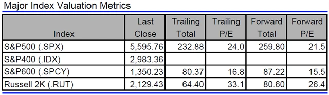 USA - valuace indexů