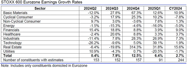 Evropa - zisky, přehled