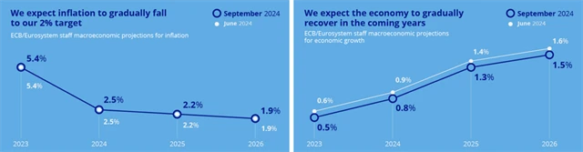ECB - makroekonomický výhled, zdroj: ECB