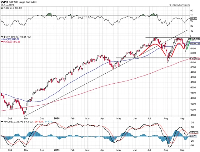 S&P 500 - technická analýza (13. 9. 2024)