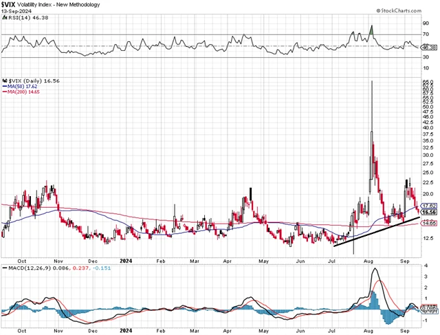 VIX - technická analýza (13. 9. 2024)