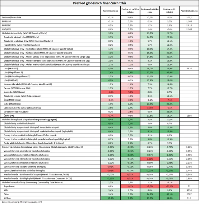 Vývoj na trzích v týdnu do 13. 9. 2024