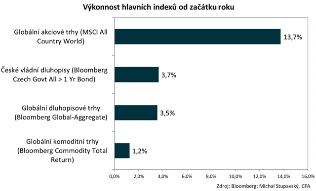 Vývoj na trzích v roce 2024