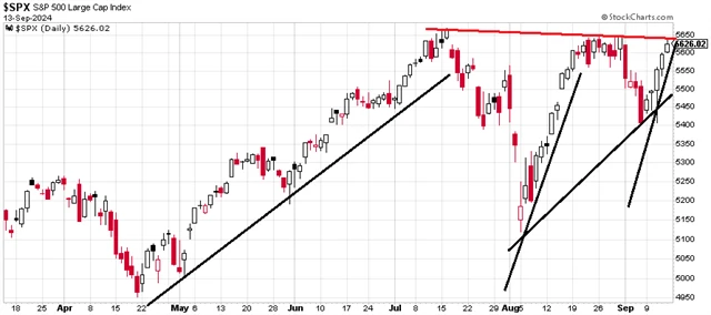 S&P 500 - technická analýza (13. 9. 2024)