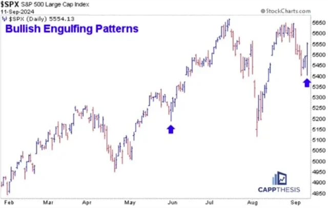 S&P 500 - býčí engulfing svíčky