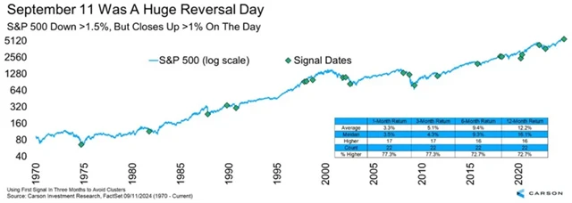 S&P 500 - výkonnost po velkých intradenních obratech do plusu
