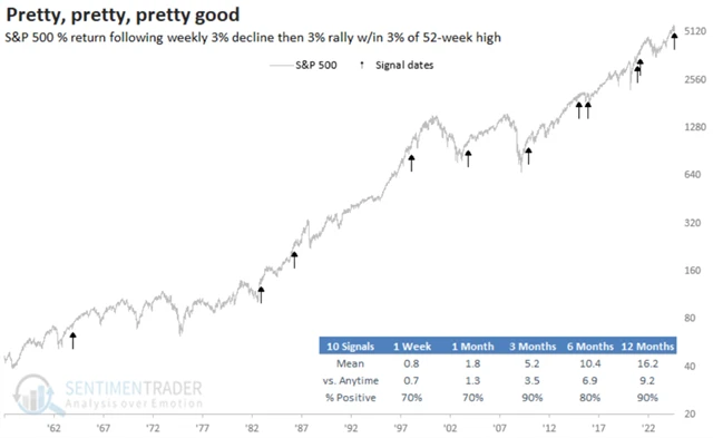 S&P 500 - výkonnost po výrazném týdenním růstu navazujícím na výrazný pokles