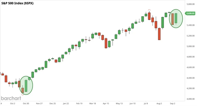 S&P 500 - nejlepší týden od listopadu 2023