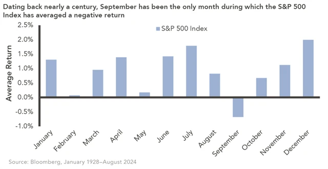 S&P 500 - průměrná výkonnost v jednotlivých měsících od roku 1928