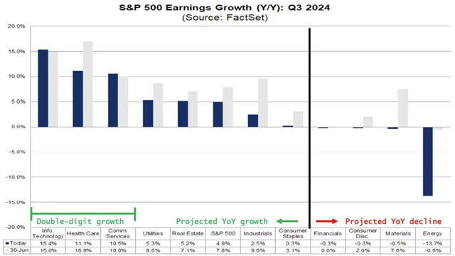 S&P 500 - odhadovaný vývoj zisků za 3Q2024 v jednotlivých sektorech