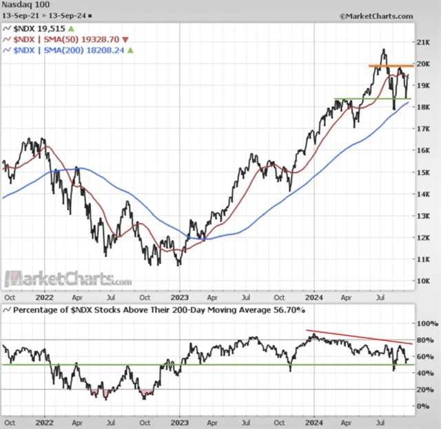 Nasdaq 100 - technická analýza
