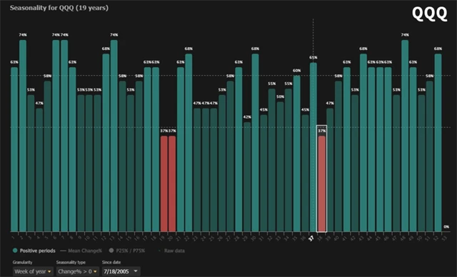 Nasdaq - průměrná výkonnost v jednotlivých týdnech roku