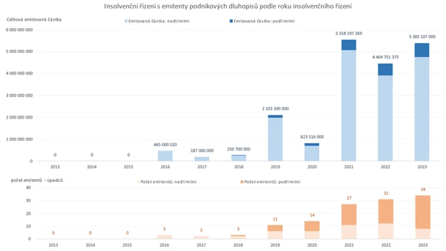 Insolvenční řízení s emitenty podnikových dluhopisů podle roku insolvenčního řízení