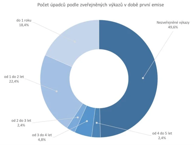 Počet úpadců podle zveřejněných výkazů v době první emise
