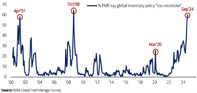 Podle manažerů jsou finanční podmínky ve světě příliš přísné