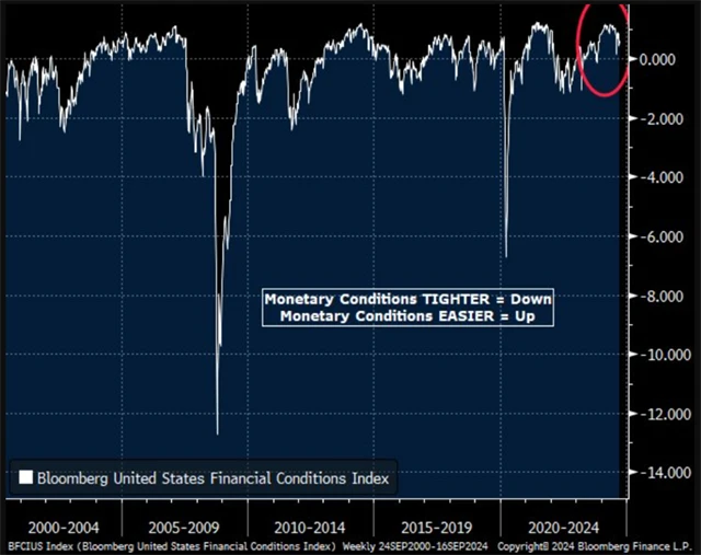 Finanční podmínky v USA