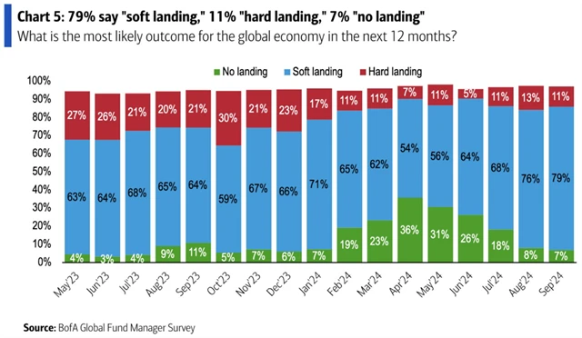 Měkké přistání světové ekonomiky je nejpravděpodobnějším scénářem
