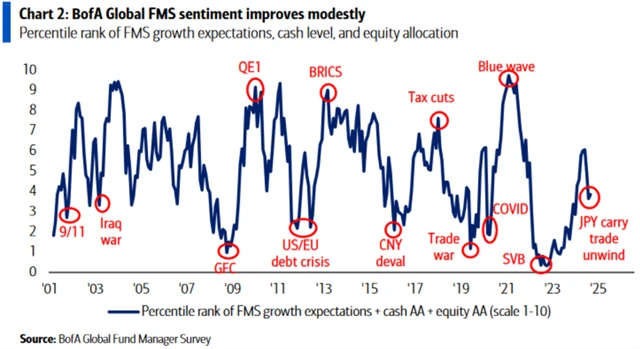 Nálada na trhu se podle průzkumu mírně zvedla