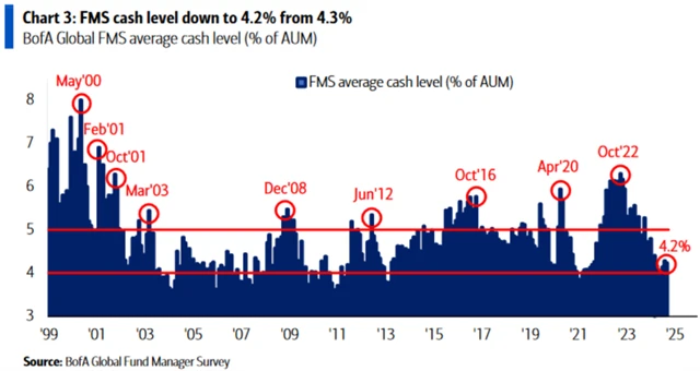 Podíl hotovosti v portfoliích