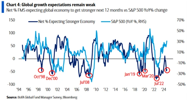 Očekávání globálního růstu jsou slabá