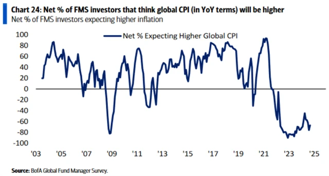 Očekávání vyšší inflace v následujícím roce