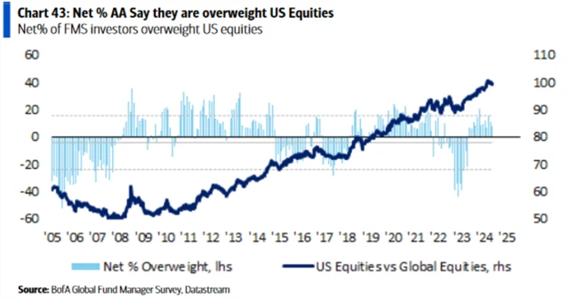 Důvěra v americké akcie