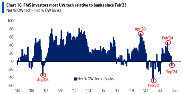 Podvážení technologického sektoru vs. bank