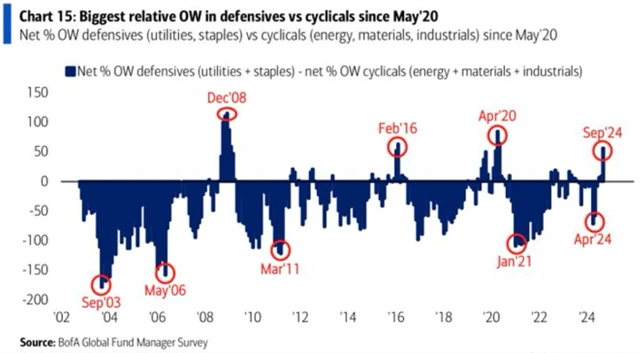 Sázky na defenzivu na úkor cyklických titulů