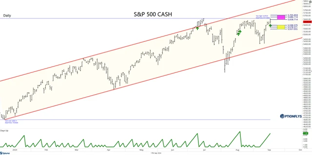 S&P 500 a série růstových dnů
