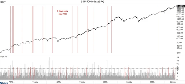 S&P 500 - osmidenní růstové série a historická maxima