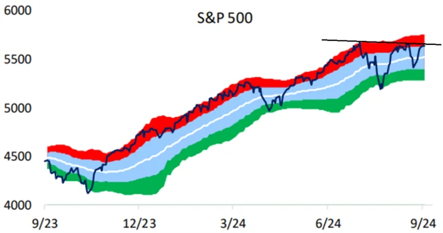 S&P 500 a možný trojitý vrchol