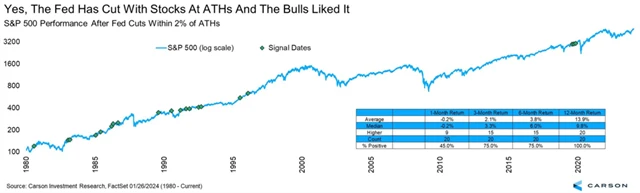 S&P 500 a snížení sazeb do dvou procent od maxima