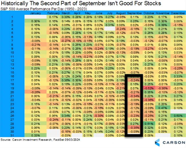 S&P 500 - průměrná výkonnost v jednotlivých dnech roku
