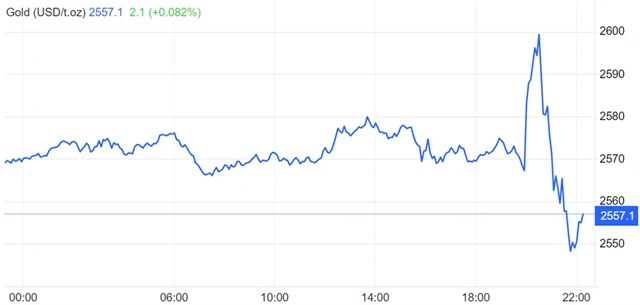 Cena zlata 18. 9. 2024