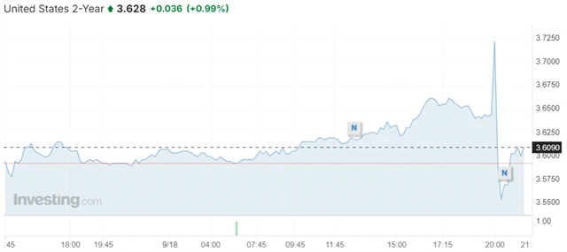 Výnos 2letých vládních dluhopisů USA 18. 9. 2024