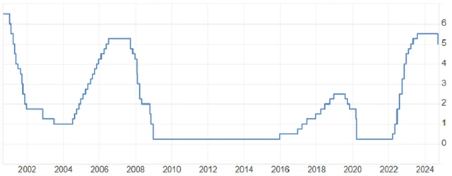 Fed - základní úroková sazba (v %), zdroj: tradingeconomics.com