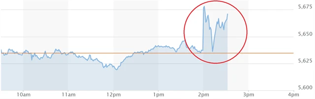 Index S&P 500, zdroj: MarketWatch