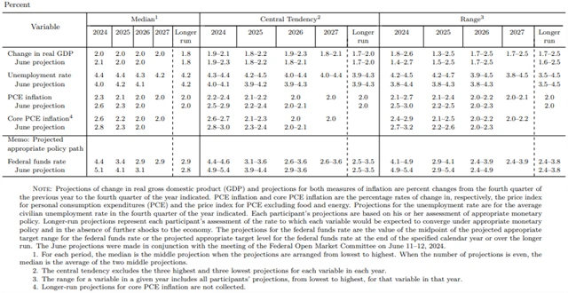 Fed - makroekonomická prognóza, zdroj: Fed