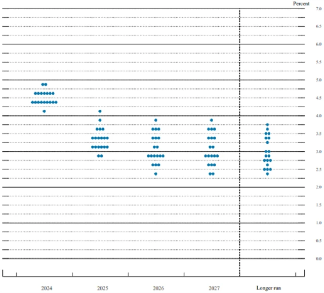 Fed - tzv. dot plot, zdroj: Fed