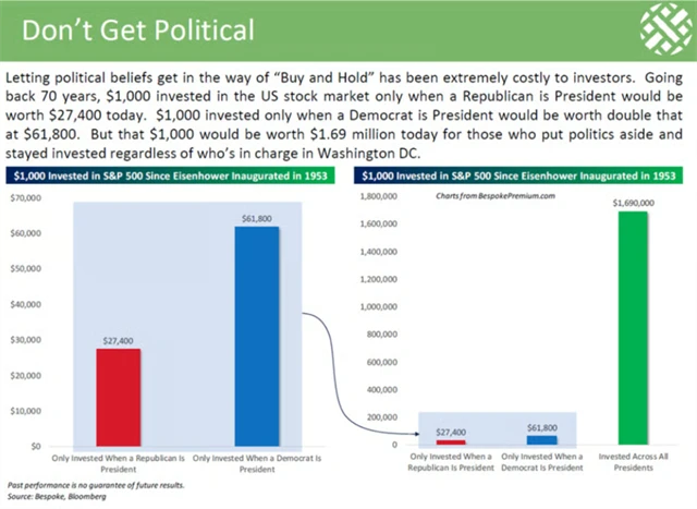 S&P 500 - vývoj hodnoty investice za demokratických a republikánských prezidentů