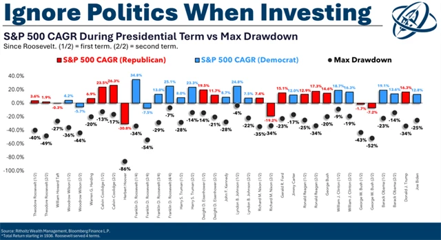 S&P 500 - výkonnost za jednotlivých amerických prezidentů